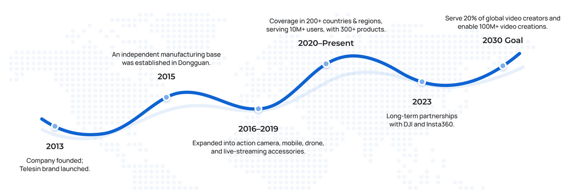 Telesin milestones from 2013 through the 2030 goal