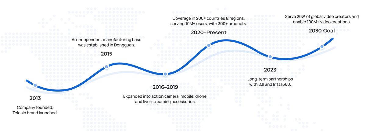 Telesin milestones from 2013 through the 2030 goal